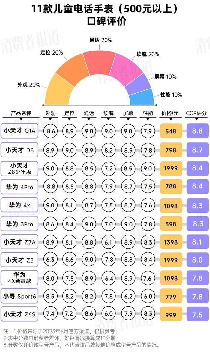 28款儿童电话手表口碑：迪士尼评价堪忧，小天才“碰一碰”较受欢迎