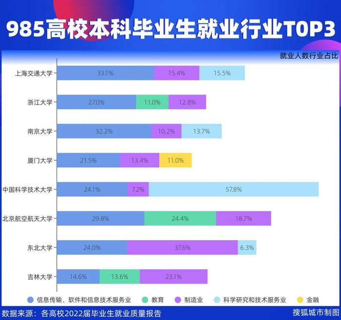 留不住人？985大学毕业生，都流向了哪？