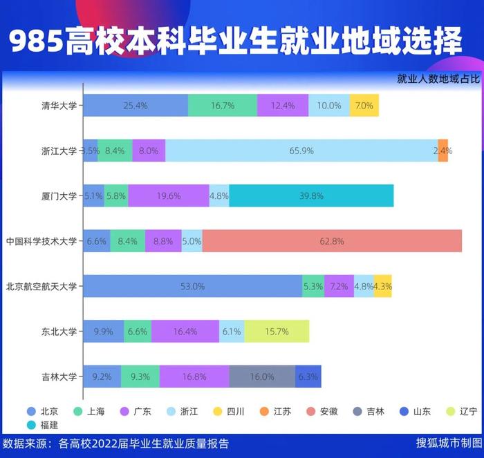 留不住人？985大学毕业生，都流向了哪？