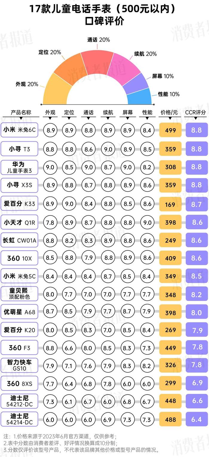 28款儿童电话手表口碑：迪士尼评价堪忧，小天才“碰一碰”较受欢迎