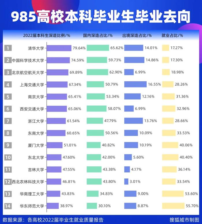 留不住人？985大学毕业生，都流向了哪？