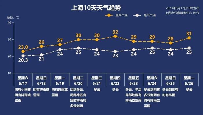 入梅后首场大到暴雨今夜来袭！高温高湿的日子不远了