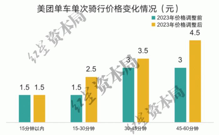 共享单车涨价，什么时候是个头？