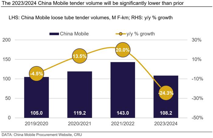 透析中国移动2023普缆集采：招标规则变化，价格战或一触即发