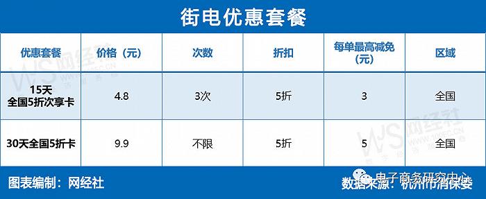 充电宝成价格“刺客”？怪兽、小电、街电、美团谁是充电利器？