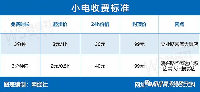 充电宝成价格“刺客”？怪兽、小电、街电、美团谁是充电利器？