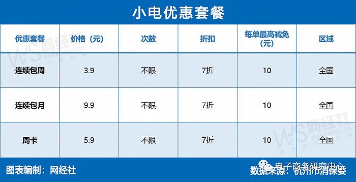 充电宝成价格“刺客”？怪兽、小电、街电、美团谁是充电利器？