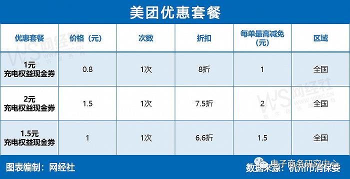 充电宝成价格“刺客”？怪兽、小电、街电、美团谁是充电利器？