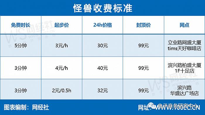 充电宝成价格“刺客”？怪兽、小电、街电、美团谁是充电利器？