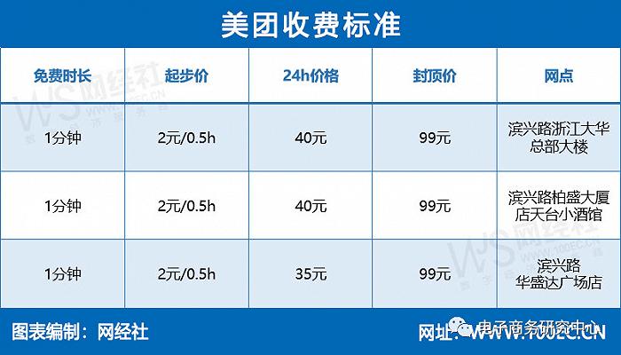 充电宝成价格“刺客”？怪兽、小电、街电、美团谁是充电利器？