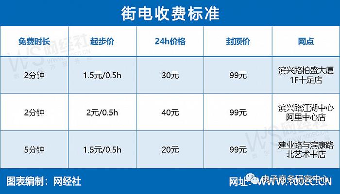 充电宝成价格“刺客”？怪兽、小电、街电、美团谁是充电利器？