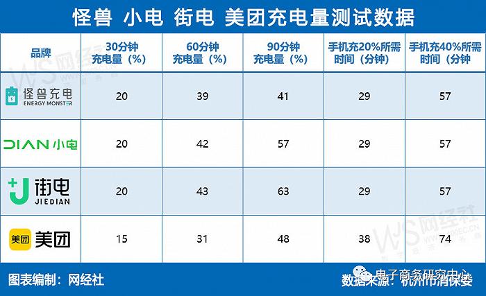 充电宝成价格“刺客”？怪兽、小电、街电、美团谁是充电利器？