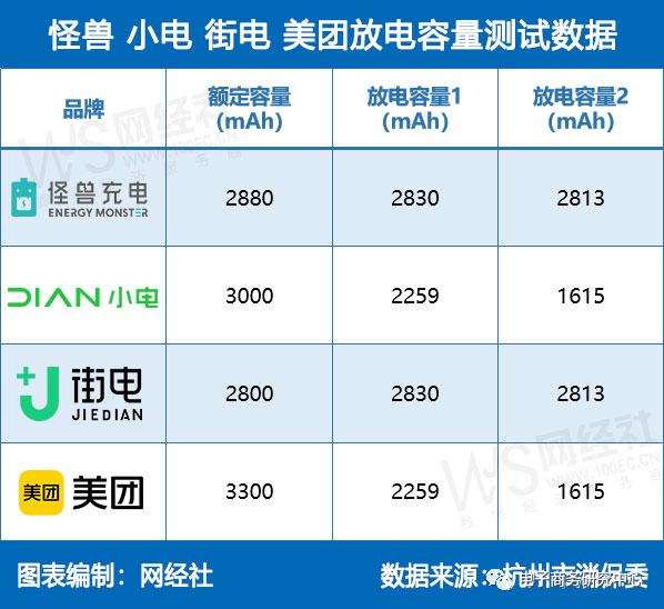 充电宝成价格“刺客”？怪兽、小电、街电、美团谁是充电利器？