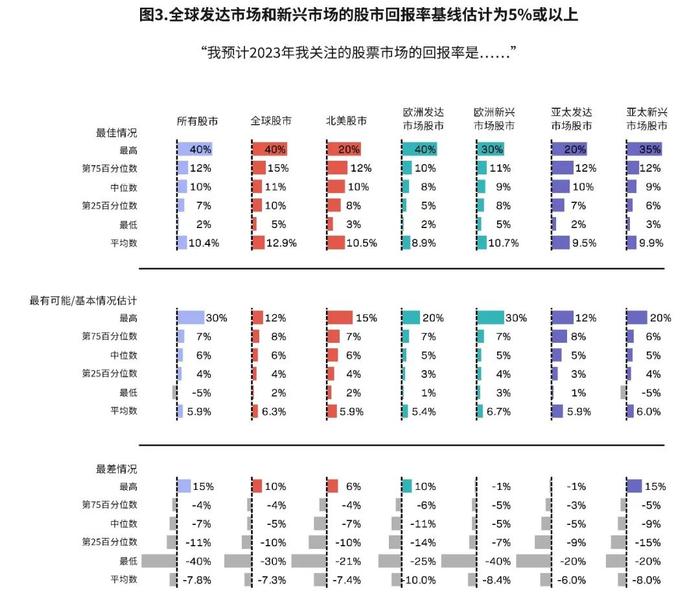 2023全球股票市场展望：重新考虑投资之道