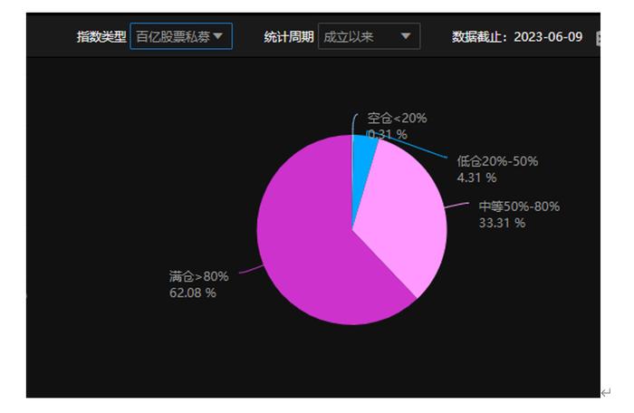 时隔5周股票私募仓位重回80%上方，百亿私募仓位连续7周超八成