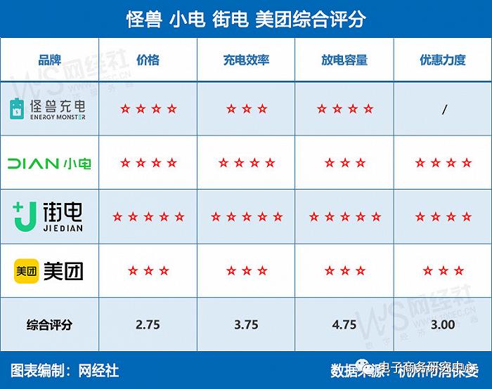 充电宝成价格“刺客”？怪兽、小电、街电、美团谁是充电利器？