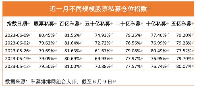 时隔5周股票私募仓位重回80%上方，百亿私募仓位连续7周超八成