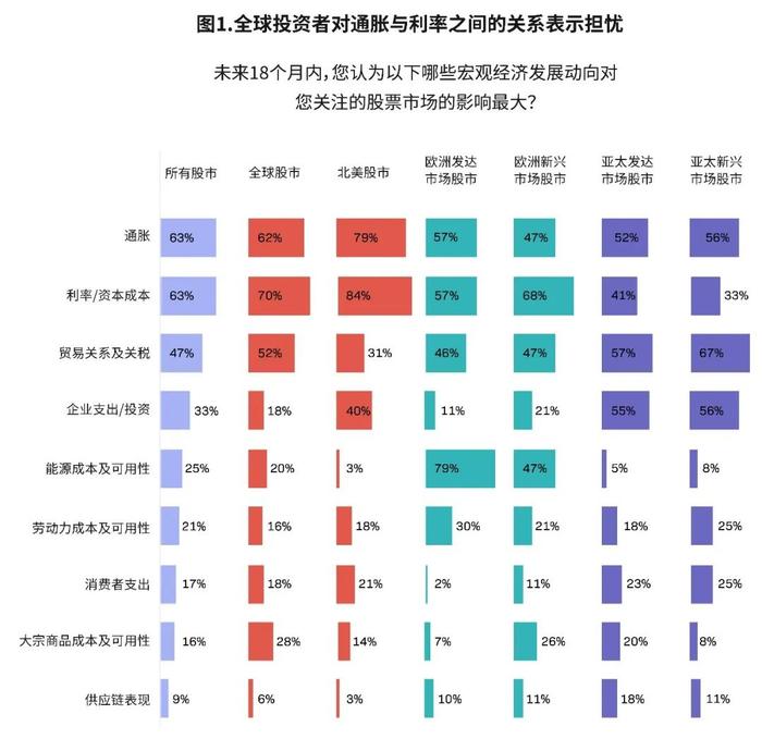 2023全球股票市场展望：重新考虑投资之道