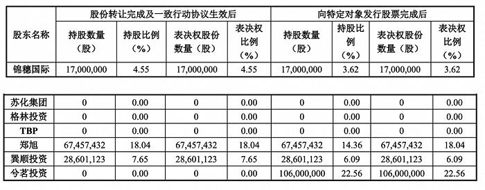 天能重工套现11亿后，郑旭再谋蓝丰生化控制权