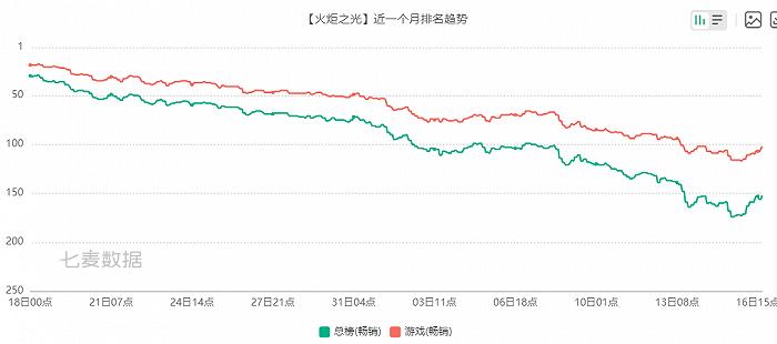 曾市值430亿，自研相连失利后，它离“闸北任天堂”的梦想有多远？