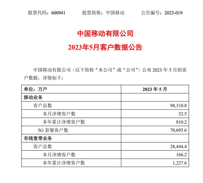 中国移动5G套餐客户突破7亿户