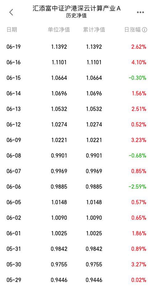 入局！腾讯云行业大模型发布，沪港深云计算指数午后涨1.49%冲击三连阳，汇添富中证沪港深云计算（014543）净值又创历史新高！