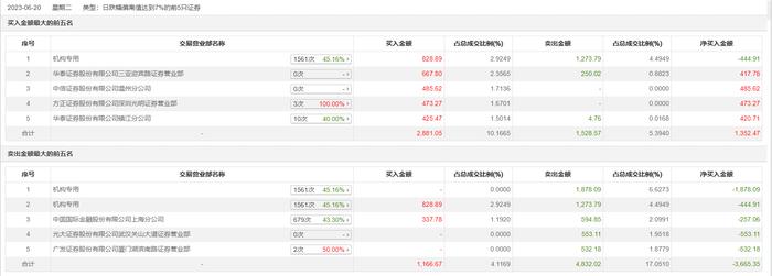 龙虎榜丨道道全今日跌9.91%，机构合计净卖出2322.99万元