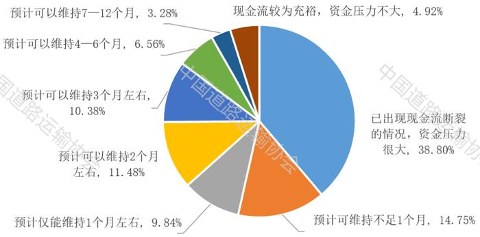 中国道路运输协会调研：今年前4月实现盈利道路运输企业仅占19.1%