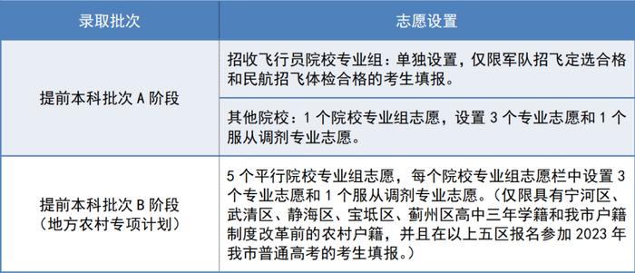 开始 | 2023天津高考志愿模拟填报！志愿填报36问，这份攻略请收好！