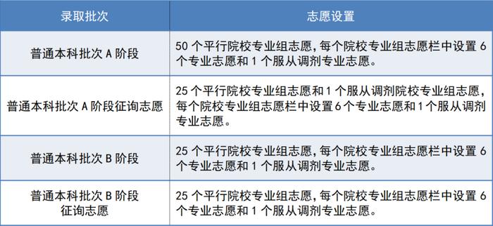 开始 | 2023天津高考志愿模拟填报！志愿填报36问，这份攻略请收好！