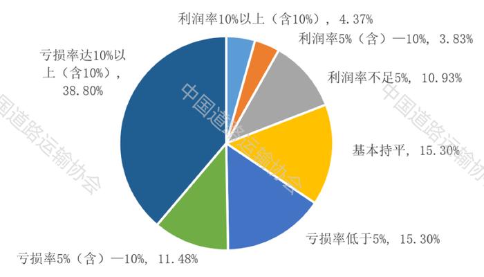 中国道路运输协会调研：今年前4月实现盈利道路运输企业仅占19.1%