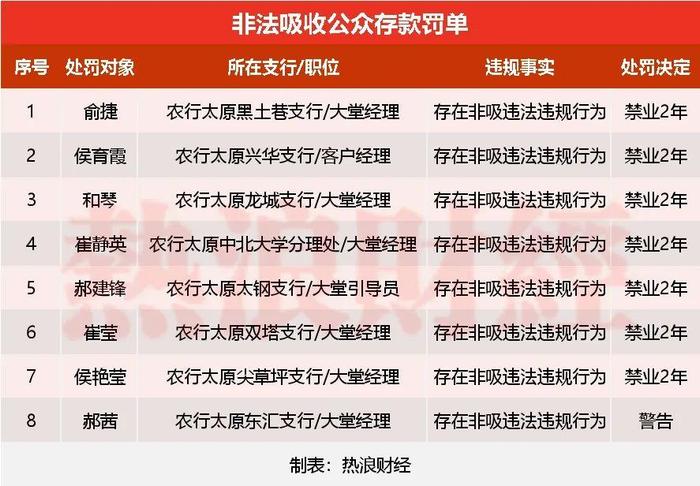银行员工非法吸收公众存款，多人被禁业判刑