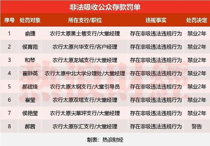 银行员工非法吸收公众存款,多人被禁业判刑