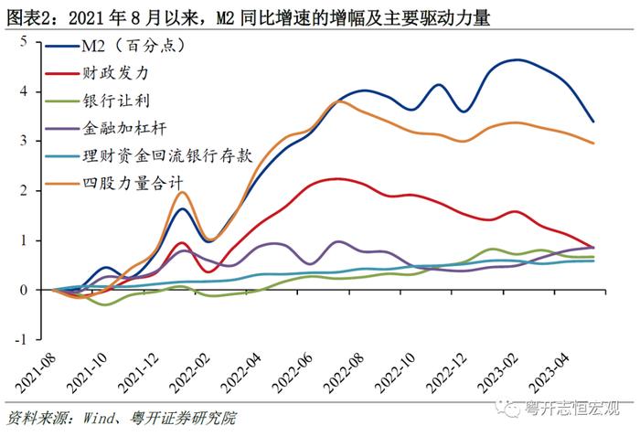 为何广义货币M2同比高增，经济和通胀却持续低迷？