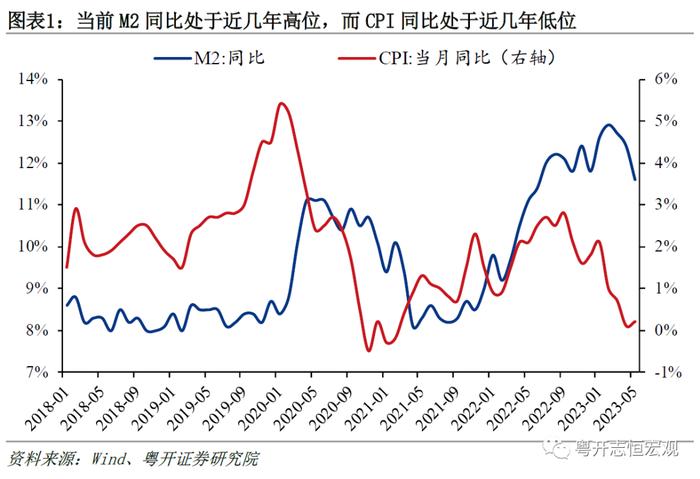 为何广义货币M2同比高增，经济和通胀却持续低迷？