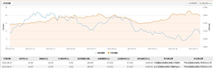 通富微电今日大宗交易折价成交400万股，成交额8980万元