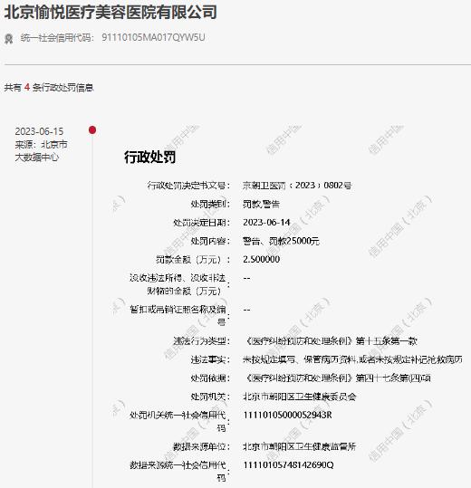 北京愉悦医疗美容医院有限公司一年内被罚4次