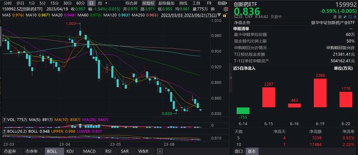 指数成份股走势分化，创新药ETF（159992）震荡回调，连续4个交易日获资金净流入