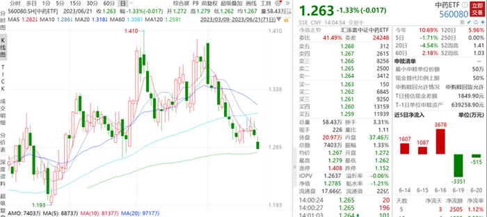 中成药集采今日开标！中药ETF（560080）跌超1%！荀玉根重磅发声：现在经济和股市都是见底回升初期