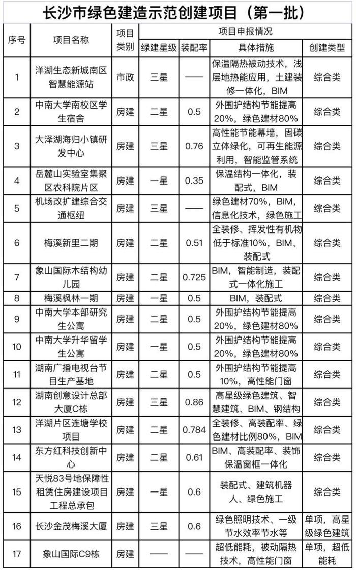 建筑绿起来，排放减下去！​长沙市住建局公布首批绿色建造示范创建项目