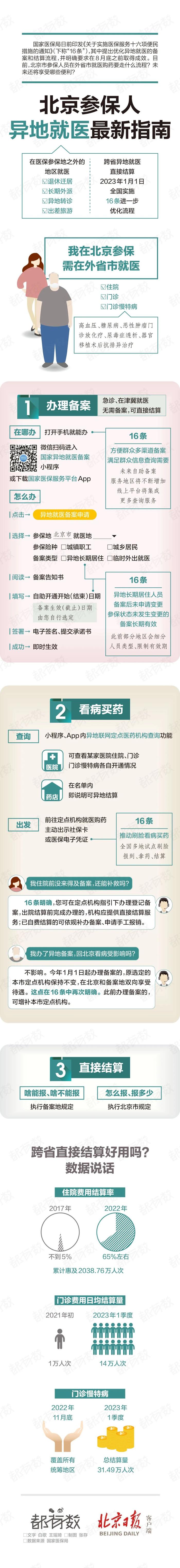 知晓｜22~37℃，北京参保人异地就医最新指南！2023高考网上咨询周活动22日开启！本市户籍中考生可享24小时制证发证便民措施