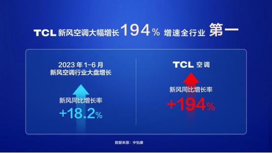 如何把握空调行业第三次变革？ TCL新风空调用194%的增速给出答案