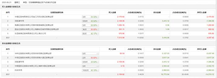 龙虎榜丨麦格米特今日涨停，机构合计净卖出2060.63万元