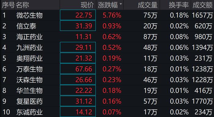 指数成份股走势分化，创新药ETF（159992）震荡回调，连续4个交易日获资金净流入