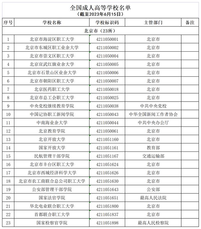 知晓｜22~37℃，北京参保人异地就医最新指南！2023高考网上咨询周活动22日开启！本市户籍中考生可享24小时制证发证便民措施