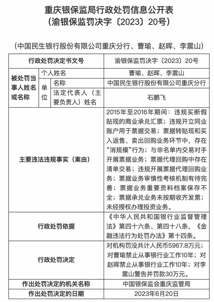 民生银行重庆分行被罚5967.8万元，涉违规买断假贴现的商业承兑汇票等