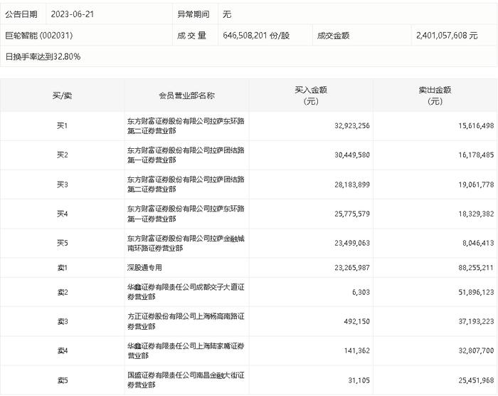 龙虎榜丨巨轮智能今日涨3.38%，深股通专用卖出8825.52万元