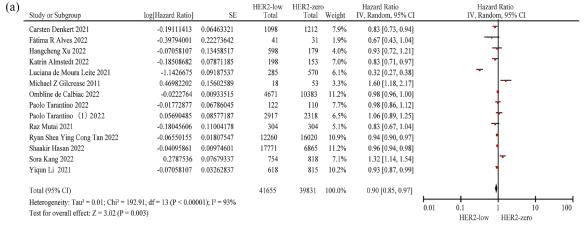 一项Meta分析揭示HER2低表达与乳腺癌患者预后之间的相关性