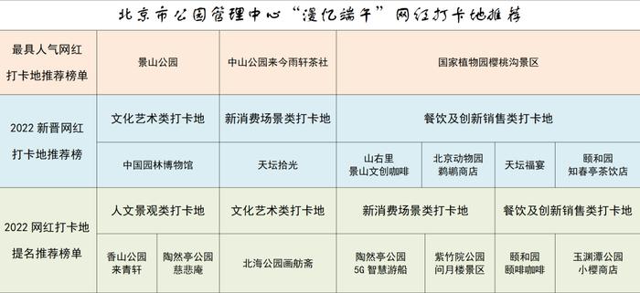 端午期间，北京市公园管理中心推荐16处网红打卡地