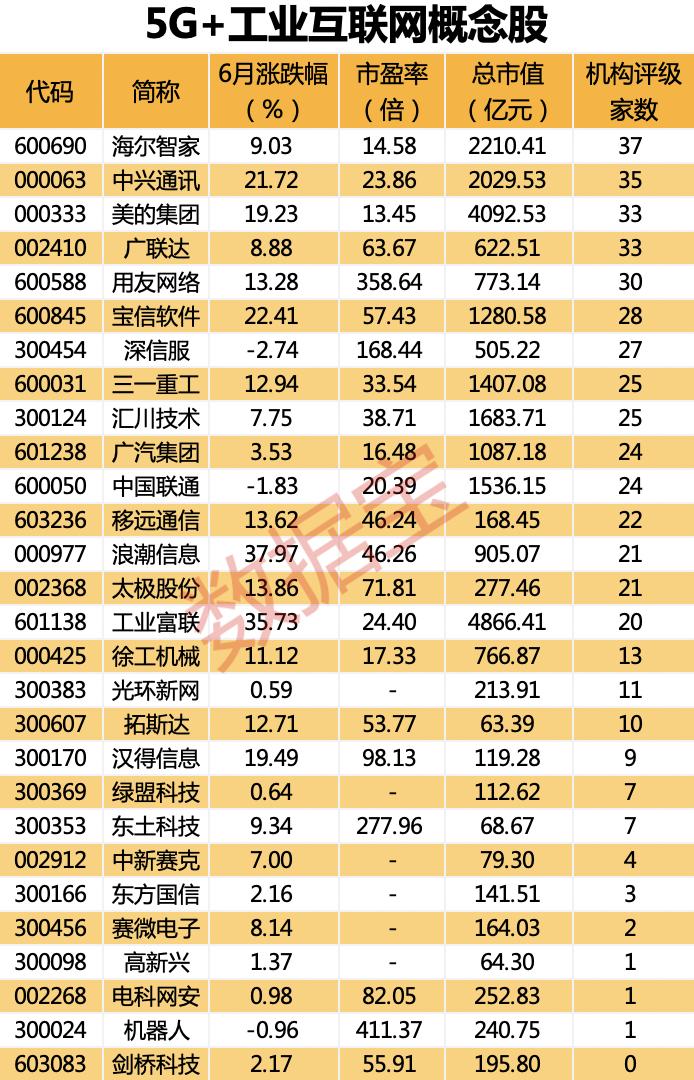 工信部重磅，5G工厂要来了！工业互联网处快速成长期，5G＋工业互联网概念股名单出炉